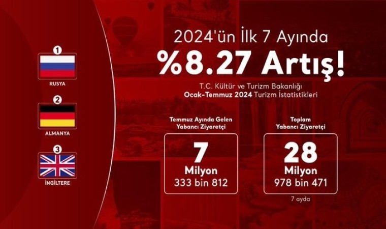 Türkiyeye gelen ziyaretçi sayısında önemli artış