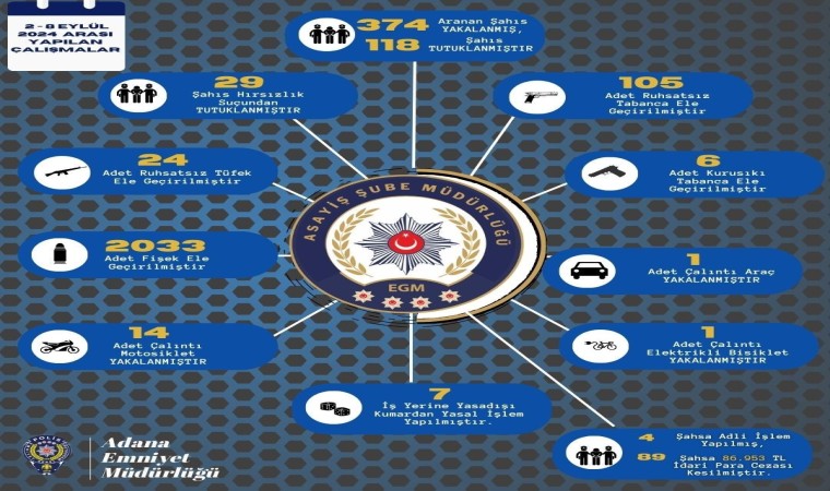 Adanada çeşitli suçlardan aranan 374 şahıs yakalanırken 135 ruhsatsız silah ele geçirildi