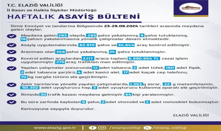 Elazığda 3 bin araca 6 milyon 890 bin lira ceza kesildi