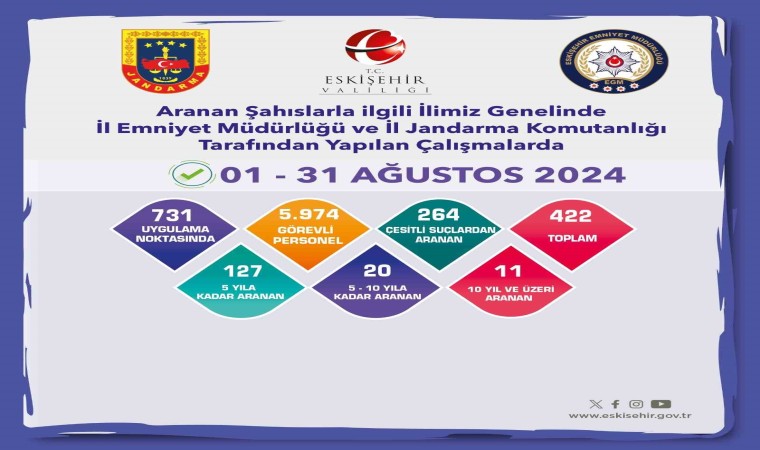 Eskişehirde 1 ay içerisinde aranması bulunan 422 şüpheli yakalandı