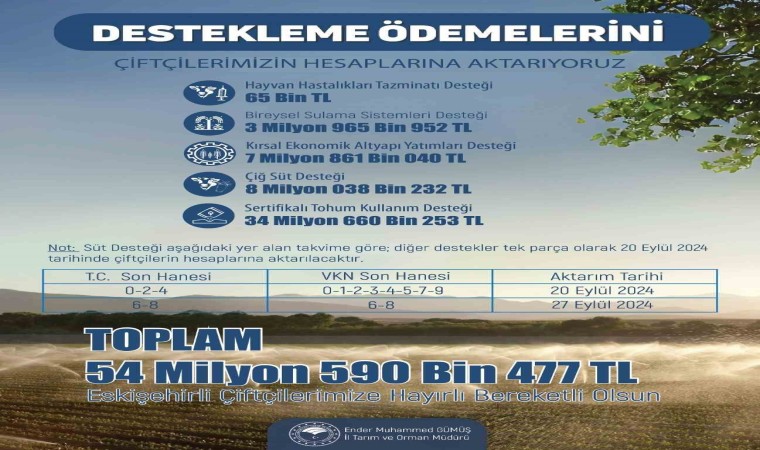 Eskişehirde çiftçiye 54 milyon 590 bin 477 lira tarımsal destek