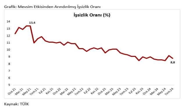 Ticaret Bakanı Bolat temmuz ayı iş gücü verilerini değerlendirdi