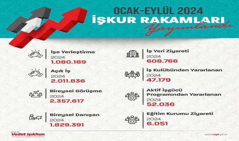 Bakan Işıkhan: “Ocak-Eylül ayları arasında 1 milyon 80 bin 189 vatandaşımızın işe yerleştirilmesine aracılık ettik”