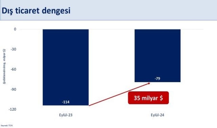 Bakan Şimşek: “Eylülde yıllık dış ticaret dengesi bir önceki yılın aynı dönemine göre 35 milyar dolar iyileşti”