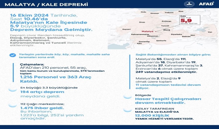 Bakan Yerlikaya: 5.9 büyüklüğündeki depremden 249 vatandaş etkilendi