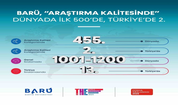 BARÜ, “Araştırma Kalitesinde” dünya sıralamasında ilk 500e girdi