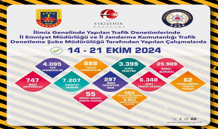 Eskişehirde 1 hafta içerisinde 25 bin 989 araç ve sürücü denetlendi