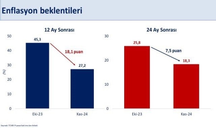 Bakan Şimşek: Ekim ayında yüzde 48,6 olan yıllık enflasyonun piyasa katılımcıları anketine göre 12 ay sonra yüzde 27,2ye gerilemesi bekleniyor