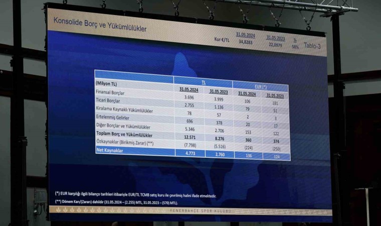 Fenerbahçenin borcu 12 milyar 571 milyon TL