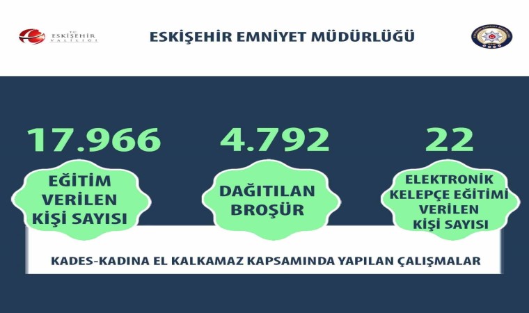 Kadına şiddetle mücadele çerçevesinde 17 bin 966 kişiye eğitim verildi