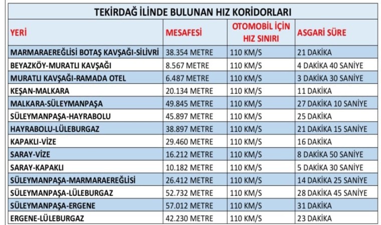 Tekirdağda ortalama hız ihlal tespit sistemlerine yenileri ekleniyor