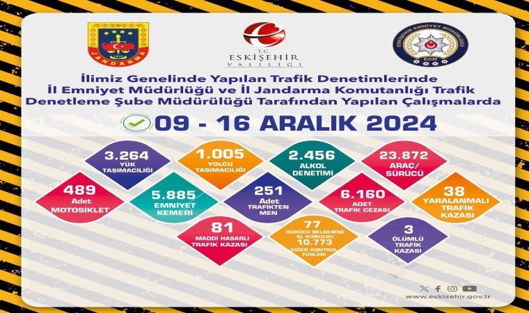 Bir haftada 23 bin 872 araç denetlendi, 6 bin 160 sürücüye trafik cezası kesildi