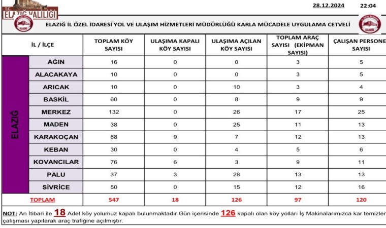 Elazığda karla mücadele çalışmaları sürüyor