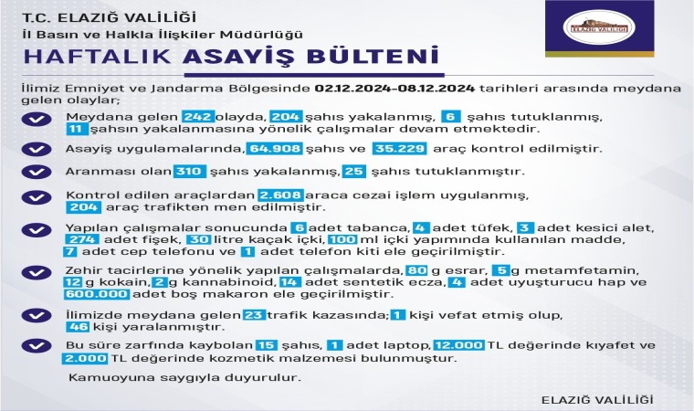 Elazığda son bir haftada meydana gelen 242 olayda 204 şahıs yakalandı