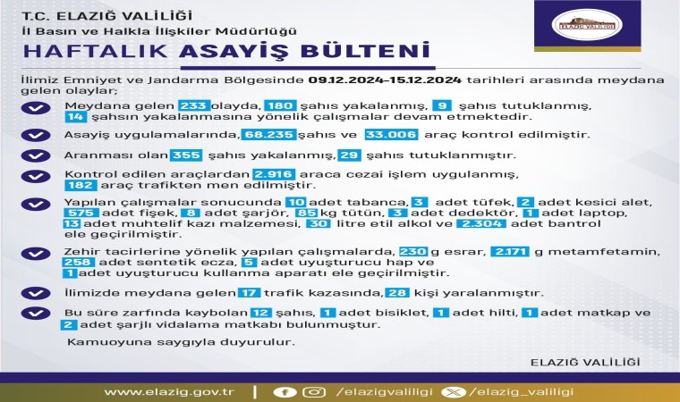 Elazığın haftalık asayiş verileri açıklandı: 68 bin 235 kişi arandı