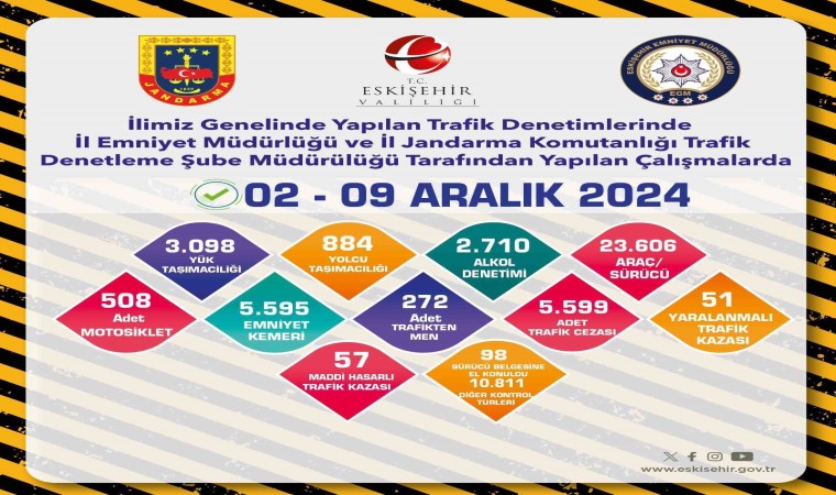 Eskişehirde 1 hafta içerisinde 23 bin 606 araç ve sürücü denetlendi