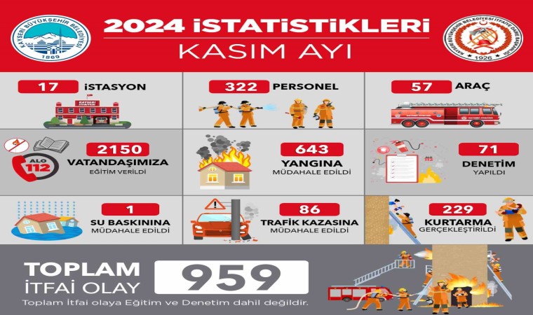 Kayseri İtfaiyesinden kasım ayında 959 olaya başarılı müdahale