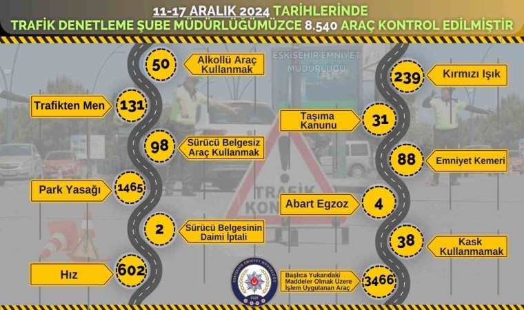 Son 1 haftada kontrol edilen 8 bin 540 araçtan 3 bin 466sına ceza yazıldı