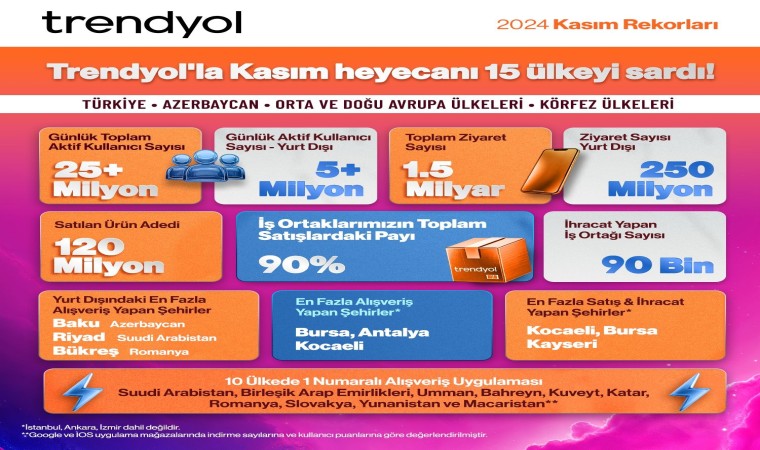 Trendyol Kasım ayında 10 ülkede en çok indirilen uygulama oldu