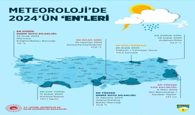 2024de en yüksek sıcaklık 47,8 derece ile Şanlıurfada ölçüldü