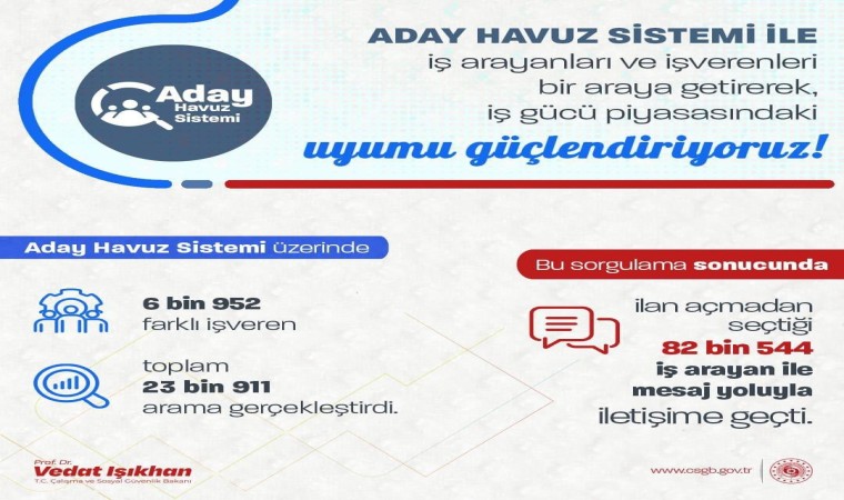 Bakan Işıkhan, aday havuz sistemi sayesinde 82 bin 544 işsizle iletişime geçildiğini açıkladı