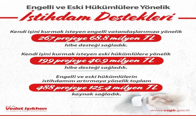 Bakan Işıkhan: “Engelli ve eski hükümlü vatandaşların istihdamını artırmak için 488 projeye 125,4 milyon lira kaynak sağladık”