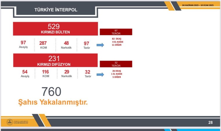 İçişleri Bakanlığı: Kırmızı kod ve kırmızı difüzyon ile aranan 760 kişi yakalandı