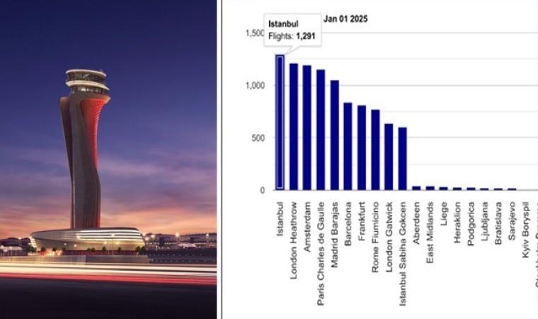 İGA 2025e zirvede başladı