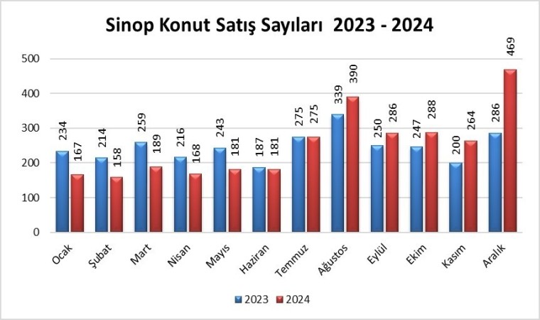 Sinopta 2024te 3 bin 16 konut satıldı