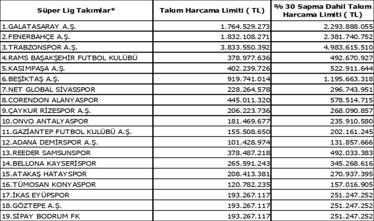 Süper Ligde ara transfer dönemi harcama limitleri açıklandı