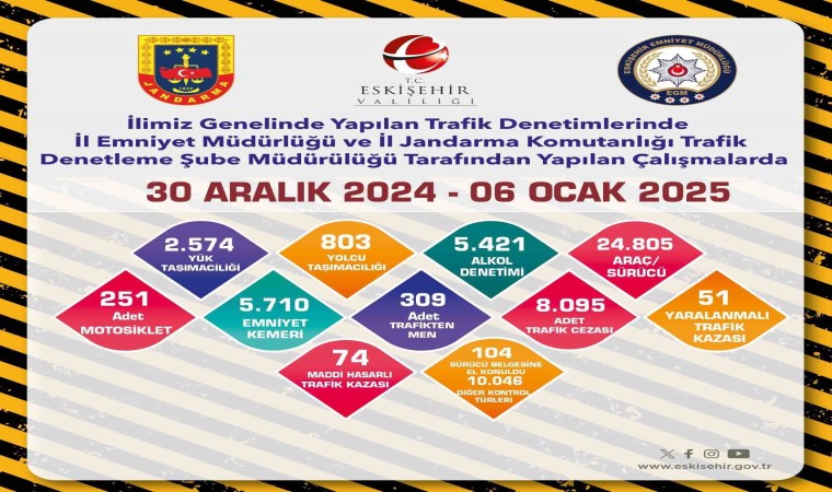 Trafik denetimlerinde 8 bin 95 adet trafik cezası kesildi