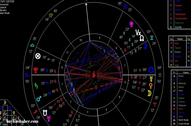 Doğum haritası nedir, neye göre bakılır? Doğum haritası nasıl yorumlanır?