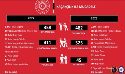 Bingölde kaçaklık suçundan 2023 yılında 525 kişi gözaltına alındı, 45 kişi tutuklandı