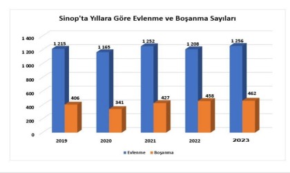 Sinopta evlenmeler yüzde 4,0, boşanmalar yüzde 0,9 arttı