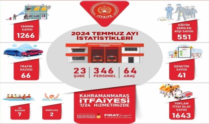 Kahramanmaraş itfaiyesi Temmuzda bin 266 yangına müdahale etti