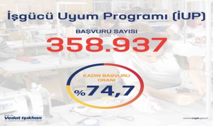 Bakan Işıkhan: “İşgücü Uyum Programı kapsamında yapılan başvuru sayısı 358 bin 937 kişiye ulaştı”