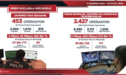 İçişleri Bakanı Yerlikaya: “Çevrimiçi yasa dışı bahis suçlarına yönelik toplam 2 bin 880 operasyon yapıldı”