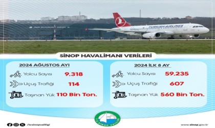 Sinop Havalimanından ilk 8 ayda 59 bin 235 yolcu uçtu