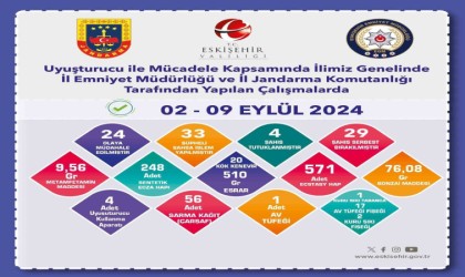 Uyuşturucu operasyonunda 33 şüpheliye işlem yapıldı