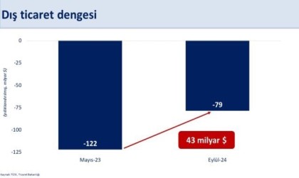 Bakan Şimşek: “Dış ticaret açığı geçen yılın mayıs ayına göre 43 milyar dolar azalarak, 79 milyar dolar gerçekleşti”