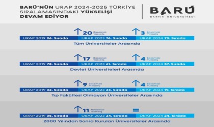 BARÜnün URAP Türkiye Sıralamasındaki yükselişi devam ediyor