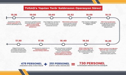 TUSAŞa yapılan terör saldırına karşı icra edilen operasyonun süreçleri