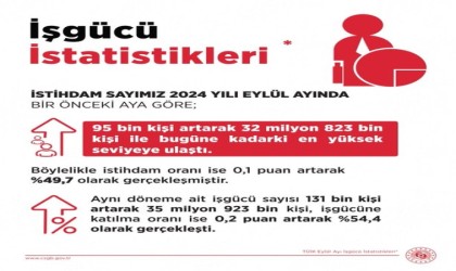 Bakan Işıkhan: “İstihdam sayısı Eylül ayında 95 bin kişi artarak 32 milyon 823 bin kişi oldu”