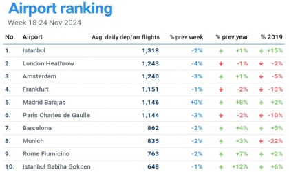 İstanbul Havalimanı, günlük bin 318 uçuşla Avrupanın en yoğun havalimanı oldu