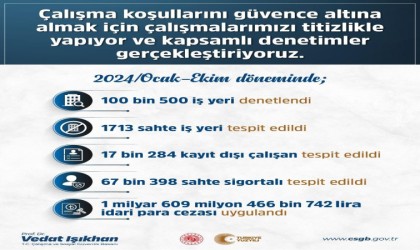 Kayıt dışı ve sahte sigortalı işçi çalıştıran bin 713 sahte iş yerine 1 milyardan fazla ceza uygulandı