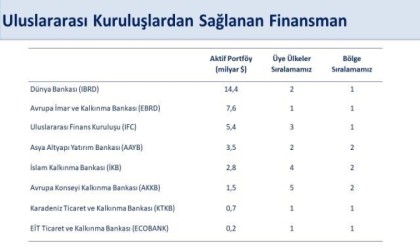 Bakan Şimşek: “Dünya Bankasından sağlanan finansman 5 milyar dolara ulaşarak, bir yıl içinde temin ettiğimiz en yüksek miktar oldu”